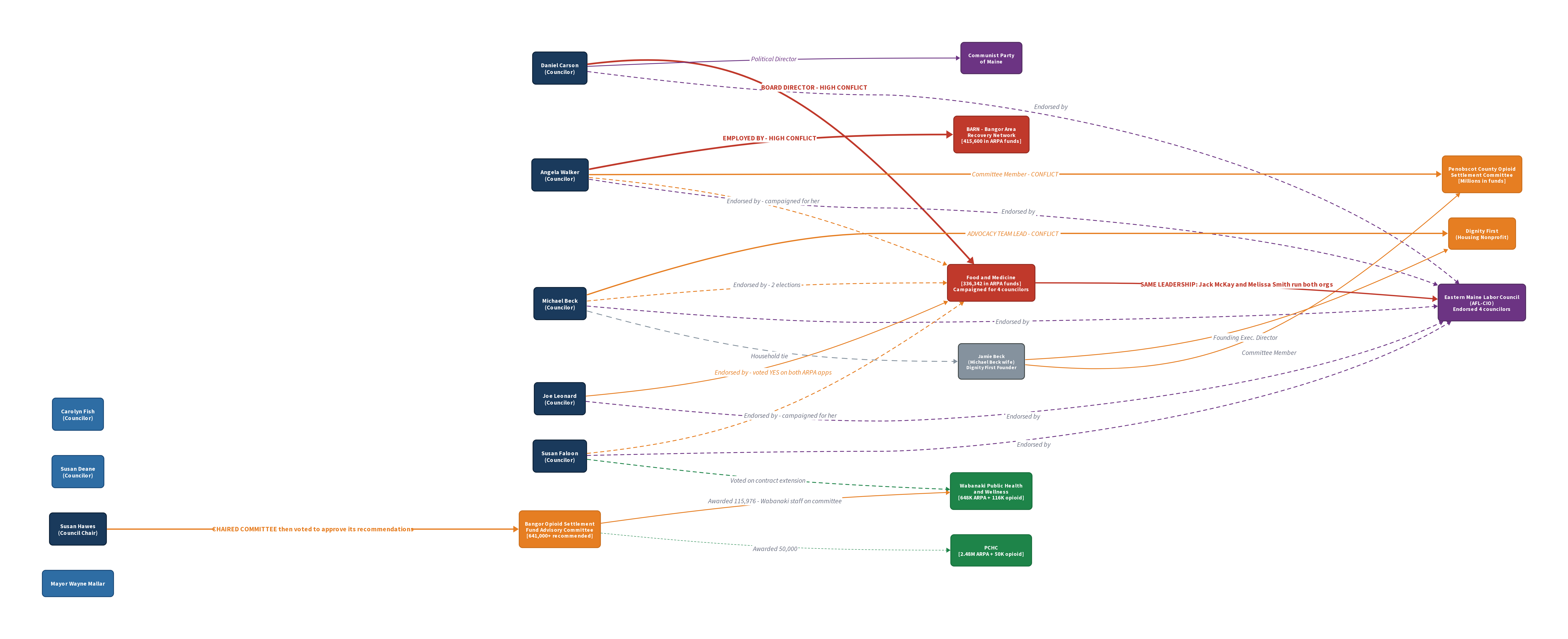 Relationship map showing connections between Bangor City Councilors and key organizations